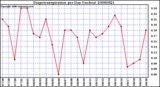 Milwaukee Weather Evapotranspiration per Day (Inches)