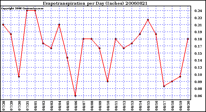 Milwaukee Weather Evapotranspiration per Day (Inches)