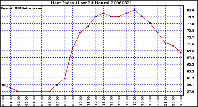 Milwaukee Weather Heat Index (Last 24 Hours)