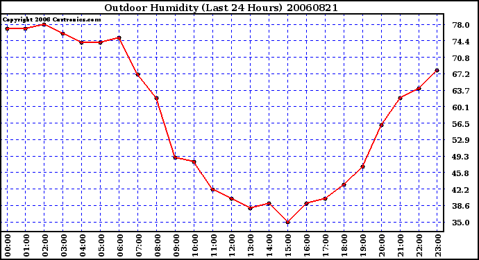 Milwaukee Weather Outdoor Humidity (Last 24 Hours)