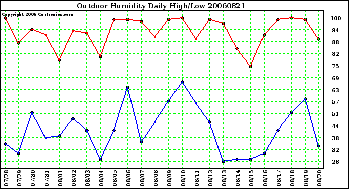 Milwaukee Weather Outdoor Humidity Daily High/Low