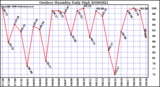 Milwaukee Weather Outdoor Humidity Daily High