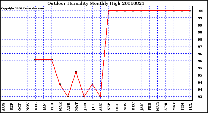 Milwaukee Weather Outdoor Humidity Monthly High