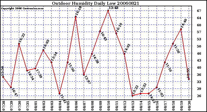 Milwaukee Weather Outdoor Humidity Daily Low