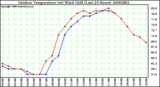 Milwaukee Weather Outdoor Temperature (vs) Wind Chill (Last 24 Hours)