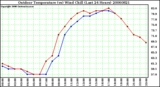 Milwaukee Weather Outdoor Temperature (vs) Wind Chill (Last 24 Hours)