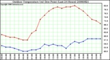 Milwaukee Weather Outdoor Temperature (vs) Dew Point (Last 24 Hours)