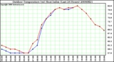 Milwaukee Weather Outdoor Temperature (vs) Heat Index (Last 24 Hours)