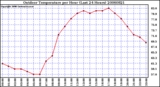 Milwaukee Weather Outdoor Temperature per Hour (Last 24 Hours)