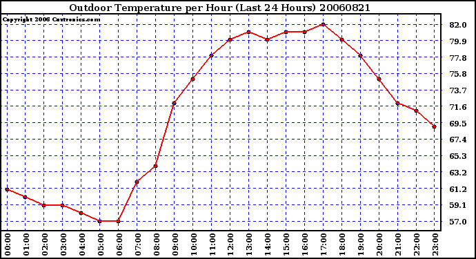 Milwaukee Weather Outdoor Temperature per Hour (Last 24 Hours)