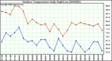 Milwaukee Weather Outdoor Temperature Daily High/Low