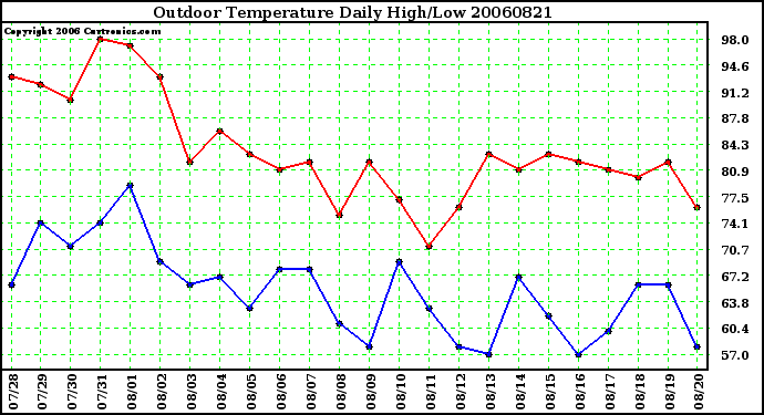 Milwaukee Weather Outdoor Temperature Daily High/Low