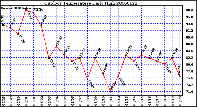 Milwaukee Weather Outdoor Temperature Daily High