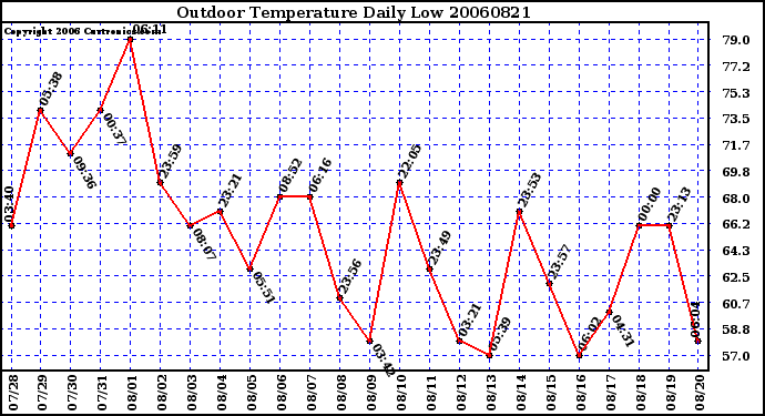 Milwaukee Weather Outdoor Temperature Daily Low