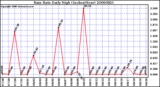 Milwaukee Weather Rain Rate Daily High (Inches/Hour)