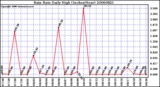 Milwaukee Weather Rain Rate Daily High (Inches/Hour)