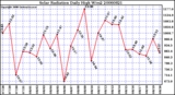 Milwaukee Weather Solar Radiation Daily High W/m2