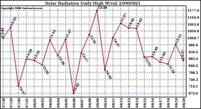 Milwaukee Weather Solar Radiation Daily High W/m2