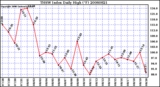 Milwaukee Weather THSW Index Daily High (F)