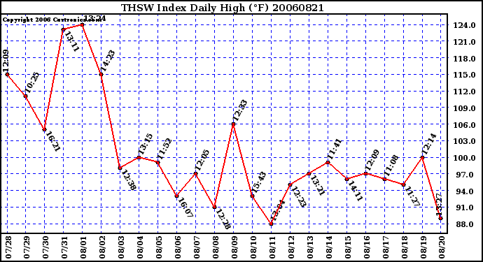 Milwaukee Weather THSW Index Daily High (F)