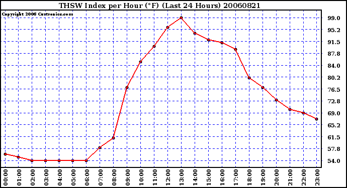 Milwaukee Weather THSW Index per Hour (F) (Last 24 Hours)