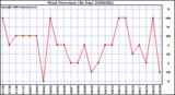 Milwaukee Weather Wind Direction (By Day)