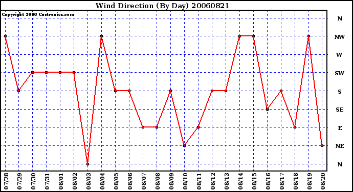 Milwaukee Weather Wind Direction (By Day)