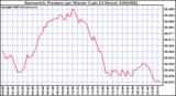 Milwaukee Weather Barometric Pressure per Minute (Last 24 Hours)