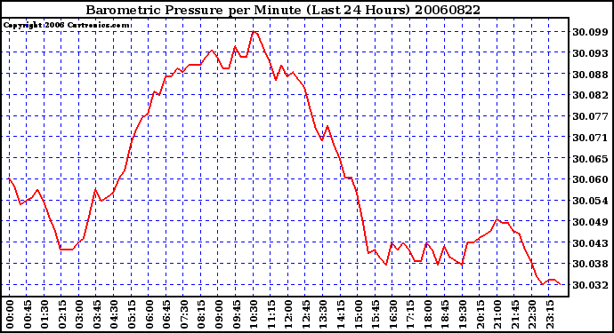 Milwaukee Weather Barometric Pressure per Minute (Last 24 Hours)