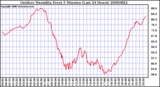 Milwaukee Weather Outdoor Humidity Every 5 Minutes (Last 24 Hours)