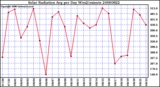 Milwaukee Weather Solar Radiation Avg per Day W/m2/minute