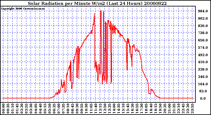 Milwaukee Weather Solar Radiation per Minute W/m2 (Last 24 Hours)