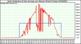 Milwaukee Weather Solar Radiation & Day Average per Minute W/m2 (Today)