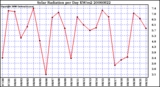 Milwaukee Weather Solar Radiation per Day KW/m2