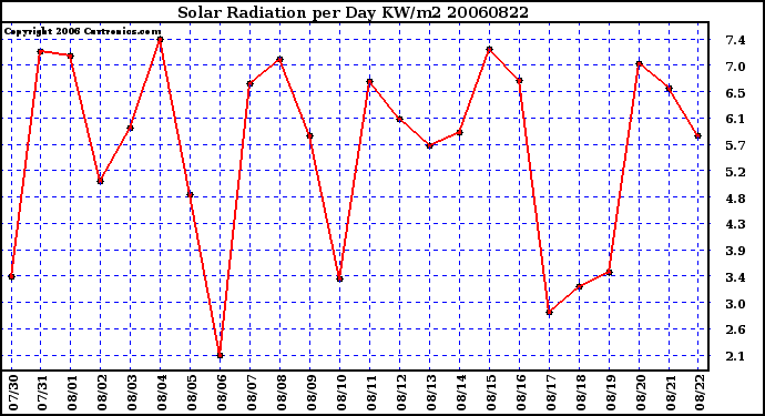 Milwaukee Weather Solar Radiation per Day KW/m2