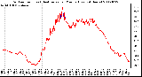 Milwaukee Weather Outdoor Temp (vs) Heat Index per Minute (Last 24 Hours)