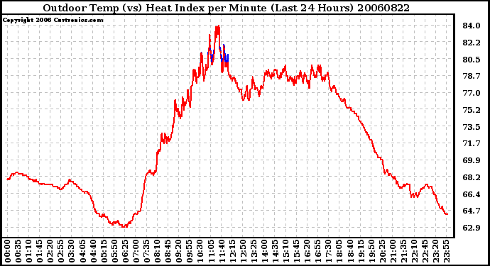 Milwaukee Weather Outdoor Temp (vs) Heat Index per Minute (Last 24 Hours)