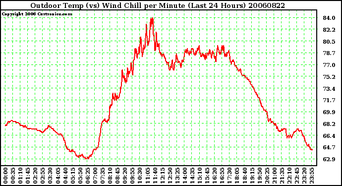 Milwaukee Weather Outdoor Temp (vs) Wind Chill per Minute (Last 24 Hours)