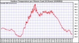 Milwaukee Weather Outdoor Temperature per Minute (Last 24 Hours)