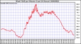 Milwaukee Weather Wind Chill per Minute (Last 24 Hours)