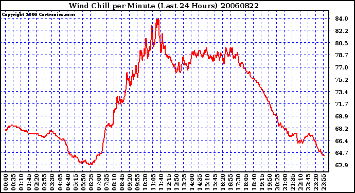 Milwaukee Weather Wind Chill per Minute (Last 24 Hours)