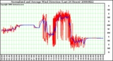 Milwaukee Weather Normalized and Average Wind Direction (Last 24 Hours)