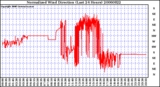 Milwaukee Weather Normalized Wind Direction (Last 24 Hours)