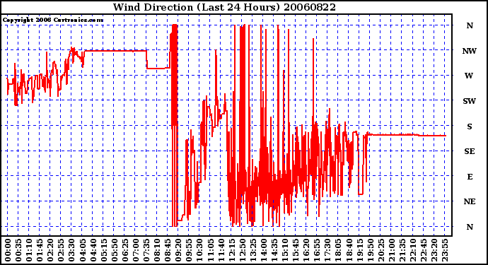 Milwaukee Weather Wind Direction (Last 24 Hours)