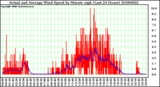 Milwaukee Weather Actual and Average Wind Speed by Minute mph (Last 24 Hours)