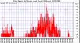 Milwaukee Weather Wind Speed by Minute mph (Last 24 Hours)