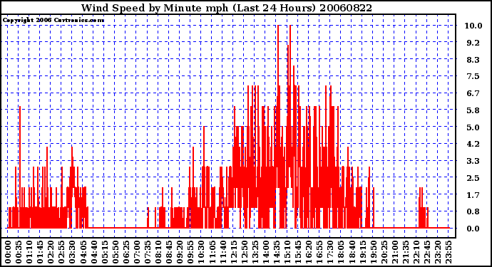 Milwaukee Weather Wind Speed by Minute mph (Last 24 Hours)