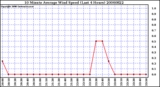 Milwaukee Weather 10 Minute Average Wind Speed (Last 4 Hours)