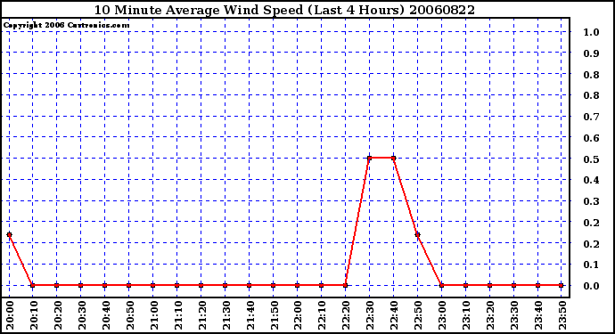 Milwaukee Weather 10 Minute Average Wind Speed (Last 4 Hours)