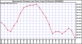 Milwaukee Weather Barometric Pressure per Hour (Last 24 Hours)